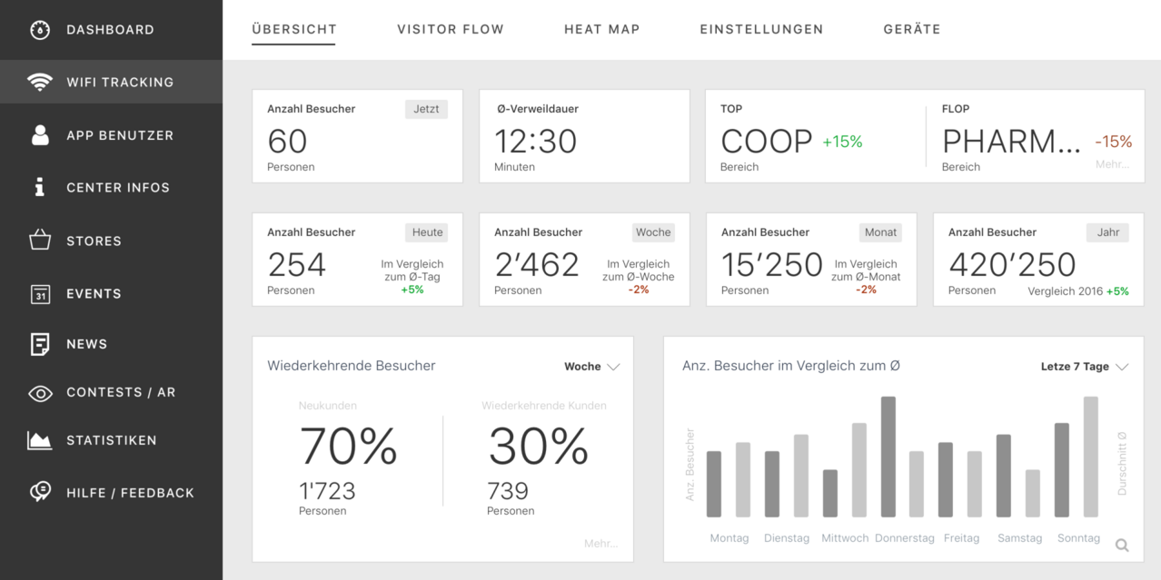 Alle wichtigen Informationen auf einen Blick im Dashboard