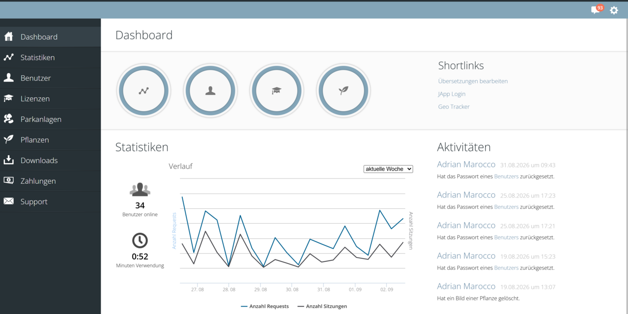 Dashboard mit Nutzungsstatistiken und Aktivitäten