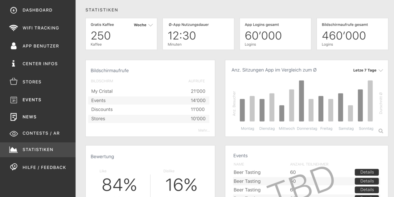 Dashboard zu diversen zusammengeführten Statistiken aus dem Wifi-Tracking, App-Daten, usw.